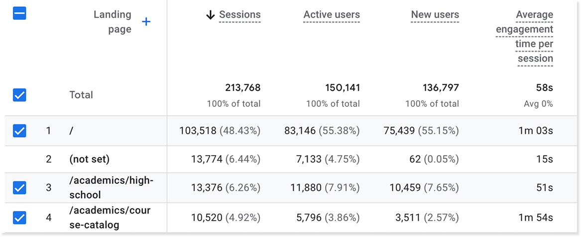 After: Google Analytics data showing catalog page ranked #4