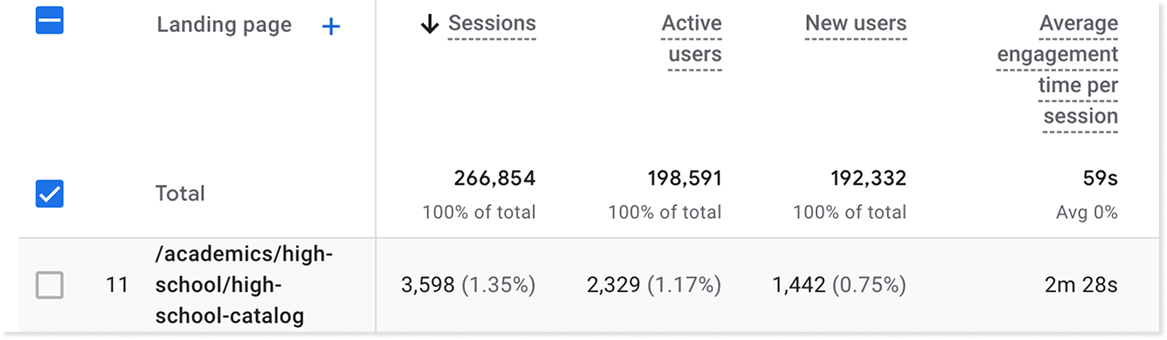 Before: Google Analytics data showing catalog page ranked #11