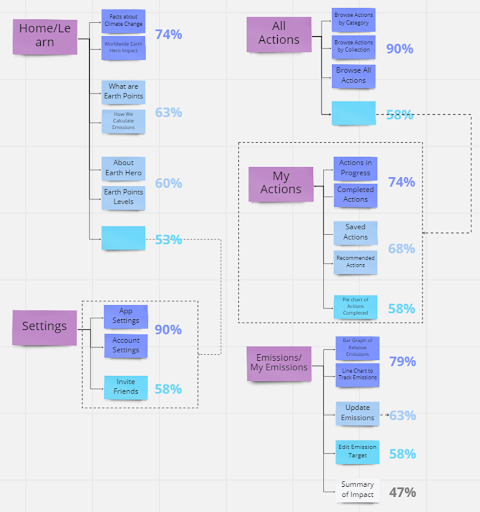 Categorization diagram